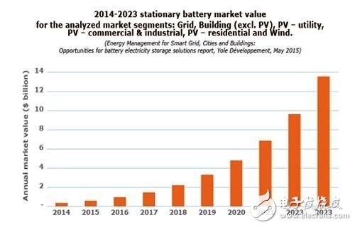 Yole Developpment预期固定式电池市场规模可在2023年达到近1,400万美元